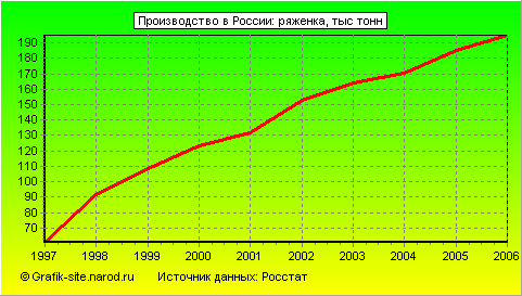 Графики - Производство в России - Ряженка