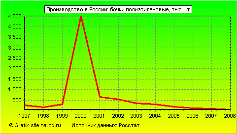 Графики - Производство в России - Бочки полиэтиленовые