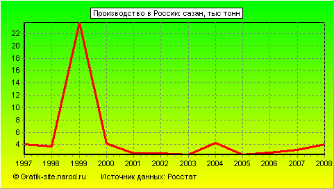 Графики - Производство в России - Сазан