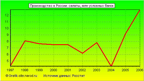 Графики - Производство в России - Салаты
