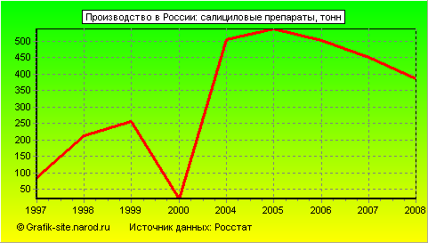 Графики - Производство в России - Салициловые препараты
