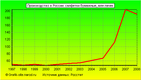 Графики - Производство в России - Салфетки бумажные