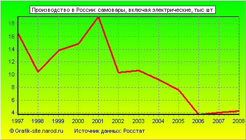 Графики - Производство в России - Самовары, включая электрические