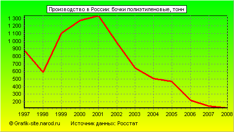 Графики - Производство в России - Бочки полиэтиленовые