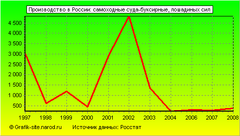 Графики - Производство в России - Самоходные суда-буксирные
