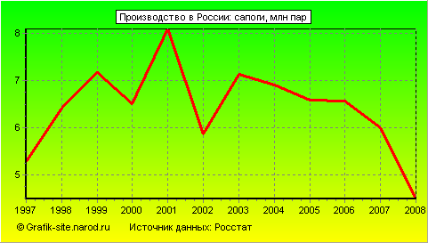 Графики - Производство в России - Сапоги
