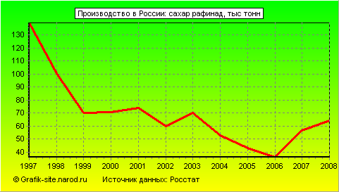 Графики - Производство в России - Сахар рафинад