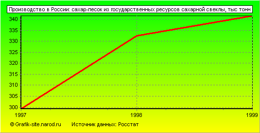 Графики - Производство в России - Сахар-песок из государственных ресурсов сахарной свеклы