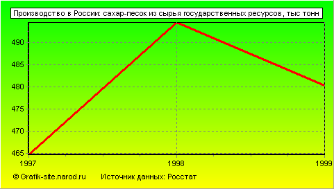Графики - Производство в России - Сахар-песок из сырья государственных ресурсов