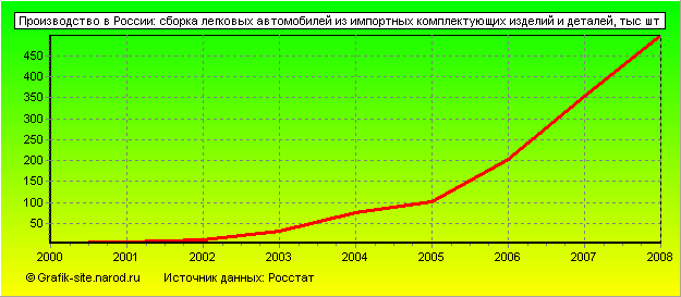 Графики - Производство в России - Сборка легковых автомобилей из импортных комплектующих изделий и деталей