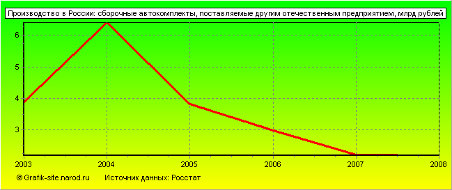 Графики - Производство в России - Сборочные автокомплекты, поставляемые другим отечественным предприятием
