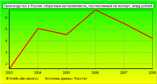 Графики - Производство в России - Сборочные автокомплекты, поставляемые на экспорт