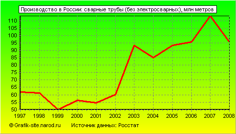 Графики - Производство в России - Сварные трубы (без электросварных)