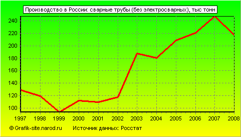 Графики - Производство в России - Сварные трубы (без электросварных)