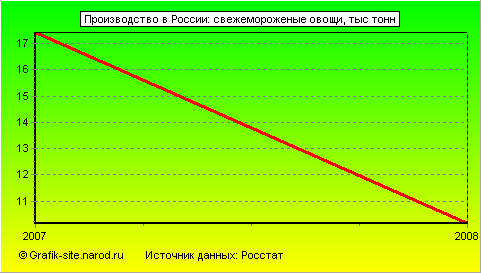 Графики - Производство в России - Свежемороженые овощи