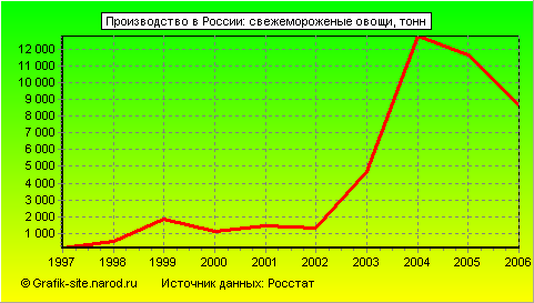 Графики - Производство в России - Свежемороженые овощи