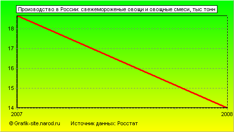 Графики - Производство в России - Свежемороженые овощи и овощные смеси