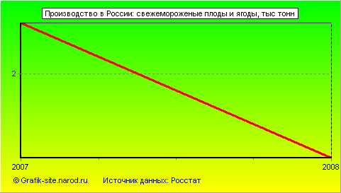 Графики - Производство в России - Свежемороженые плоды и ягоды