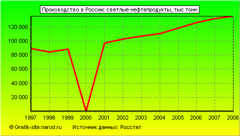 Графики - Производство в России - Светлые нефтепродукты