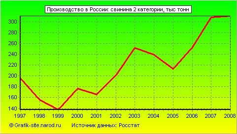 Графики - Производство в России - Свинина 2 категории