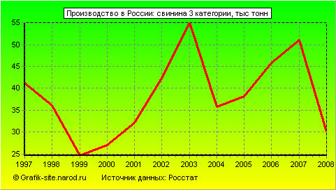 Графики - Производство в России - Свинина 3 категории