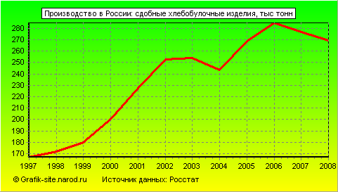 Графики - Производство в России - Сдобные хлебобулочные изделия