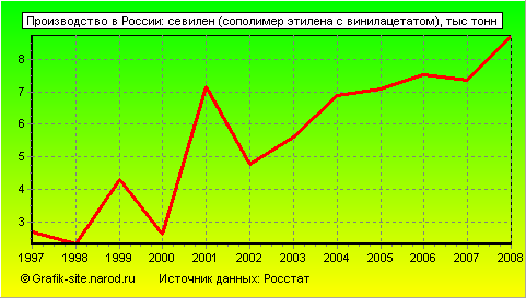 Графики - Производство в России - Севилен (сополимер этилена с винилацетатом)