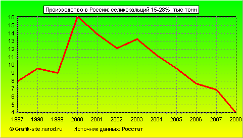 Графики - Производство в России - Селикокальций 15-28%