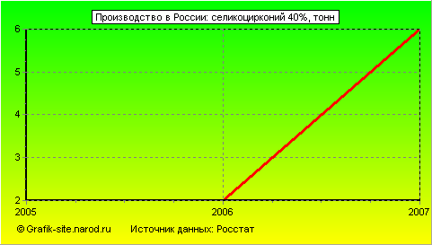 Графики - Производство в России - Селикоцирконий 40%
