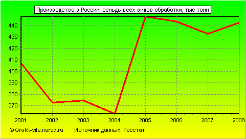 Графики - Производство в России - Сельдь всех видов обработки