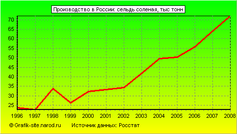 Графики - Производство в России - Сельдь соленая
