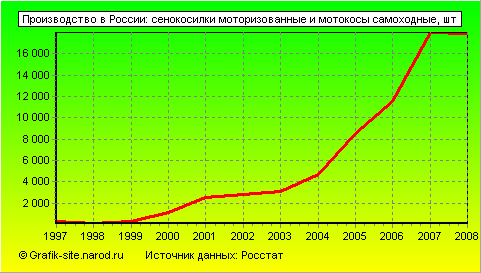 Графики - Производство в России - Сенокосилки моторизованные и мотокосы самоходные