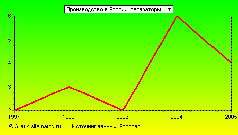 Графики - Производство в России - Сепараторы