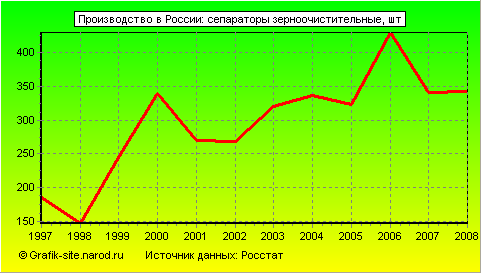 Графики - Производство в России - Сепараторы зерноочистительные