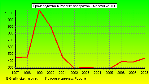 Графики - Производство в России - Сепараторы молочные