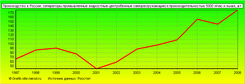 Графики - Производство в России - Сепараторы промышленные жидкостные центробежные саморазгружающиеся производительностью 5000 л/час и выше