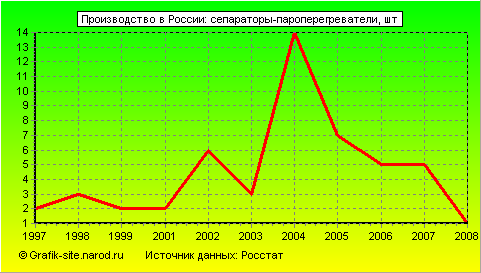 Графики - Производство в России - Сепараторы-пароперегреватели