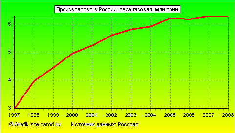 Графики - Производство в России - Сера газовая