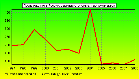 Графики - Производство в России - Сервизы столовые