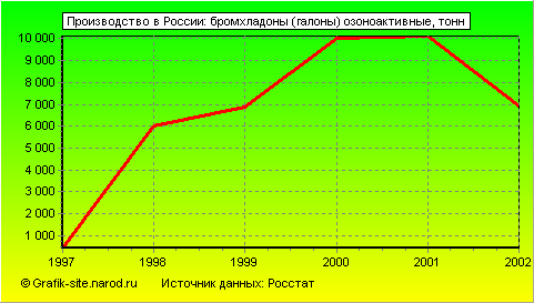 Графики - Производство в России - Бромхладоны (галоны) озоноактивные