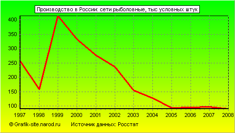 Графики - Производство в России - Сети рыболовные
