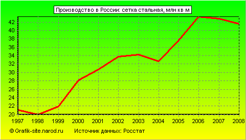 Графики - Производство в России - Сетка стальная
