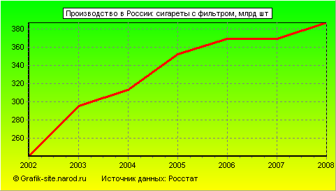 Графики - Производство в России - Сигареты с фильтром
