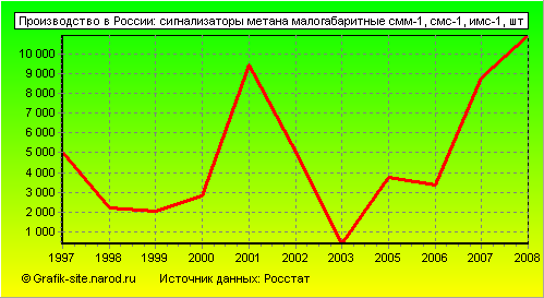 Графики - Производство в России - Сигнализаторы метана малогабаритные смм-1, смс-1, имс-1
