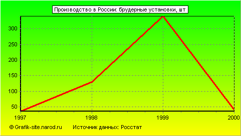 Графики - Производство в России - Брудерные установки