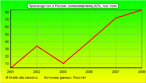 Графики - Производство в России - Силикомарганец 92%