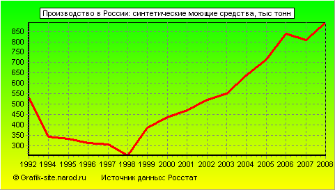 Графики - Производство в России - Синтетические моющие средства