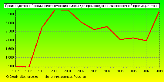 Графики - Производство в России - Синтетические смолы для производства лакокрасочной продукции