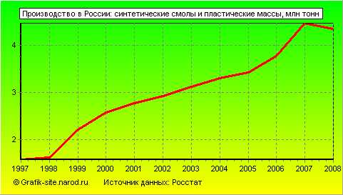 Графики - Производство в России - Синтетические смолы и пластические массы