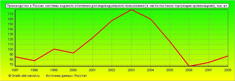 Графики - Производство в России - Системы водяного отопления для индивидуального пользования (в части поставки торгующим организациям)